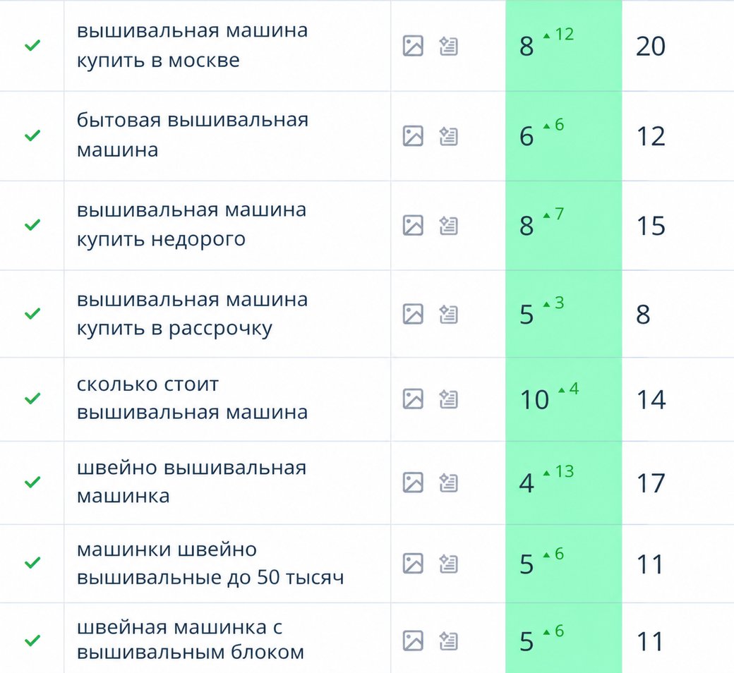 Скриншот отслеживания позиций по коммерческим запросам ниши вышивальной техники